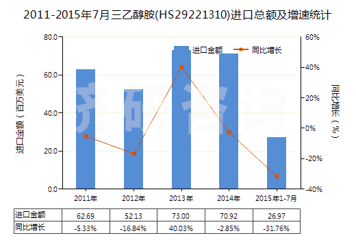 2011-2015年7月三乙醇胺(HS29221310)進(jìn)口總額及增速統(tǒng)計